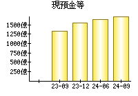 現預金等