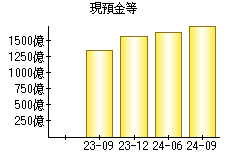 現預金等