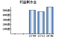 利益剰余金