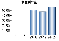 利益剰余金