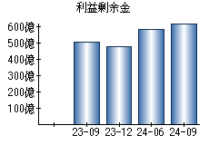 利益剰余金