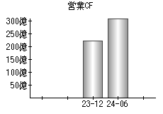 営業活動によるキャッシュフロー