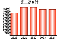 売上高合計