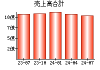 売上高合計