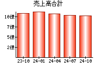 売上高合計