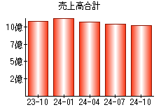 売上高合計