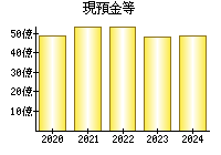 現預金等