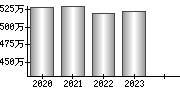 平均年収（単独）