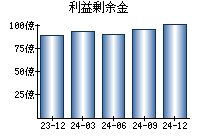 利益剰余金