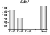 営業活動によるキャッシュフロー