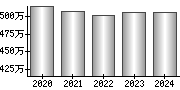 平均年収（単独）