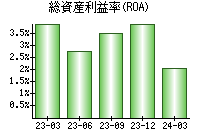 総資産利益率(ROA)