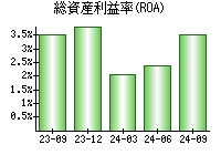 総資産利益率(ROA)