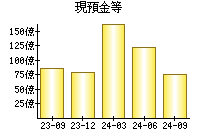 現預金等