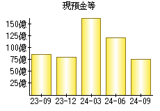 現預金等