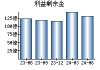 利益剰余金