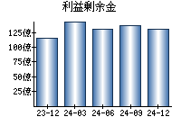 利益剰余金