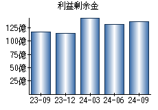 利益剰余金