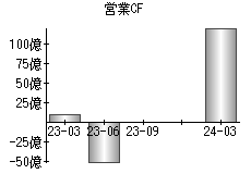 営業活動によるキャッシュフロー