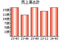 売上高合計