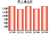 売上高合計