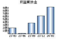 利益剰余金