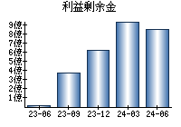 利益剰余金