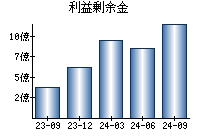 利益剰余金