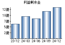 利益剰余金