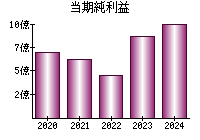 当期純利益