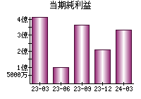 当期純利益