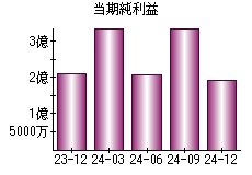 当期純利益