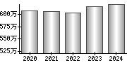 平均年収（単独）