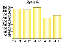 現預金等