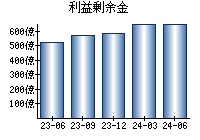 利益剰余金