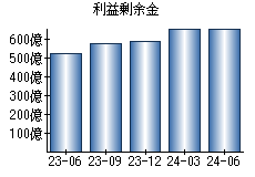 利益剰余金