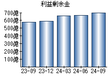 利益剰余金