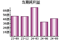 当期純利益