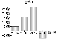 営業活動によるキャッシュフロー