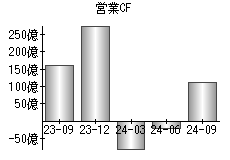 営業活動によるキャッシュフロー