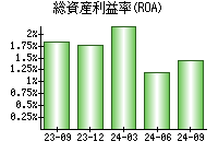 総資産利益率(ROA)