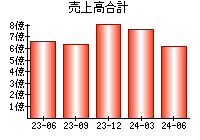 売上高合計