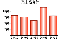 売上高合計