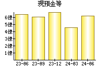 現預金等