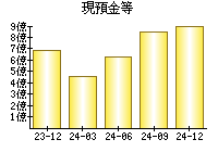 現預金等