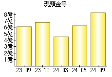 現預金等