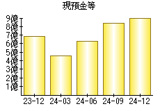 現預金等