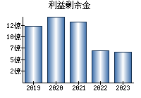 利益剰余金