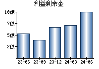 利益剰余金