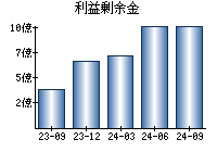 利益剰余金